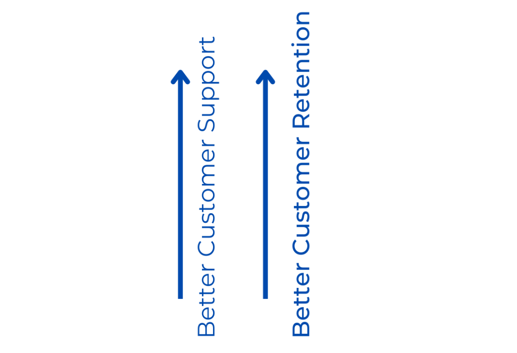 connection between customer support and customer retention